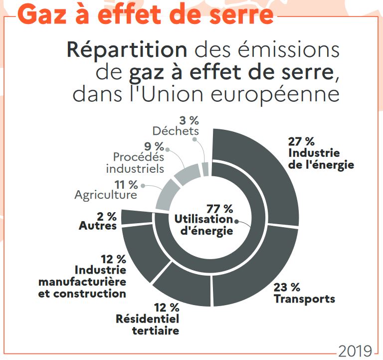 graphique-repartition-gaz-effet-de-serre-dans-UE
